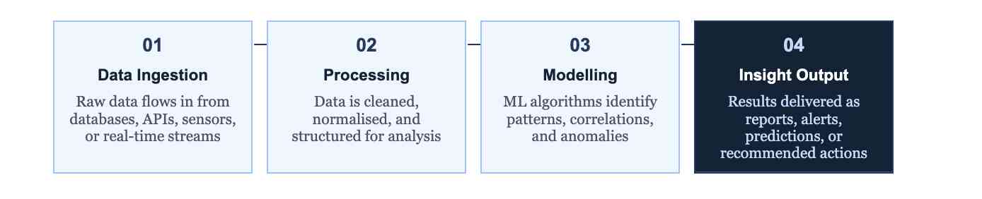 How Does Analytics AI Work