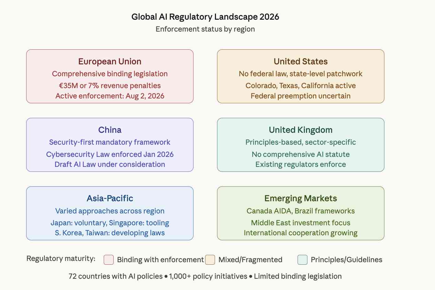 Global AI Regulations