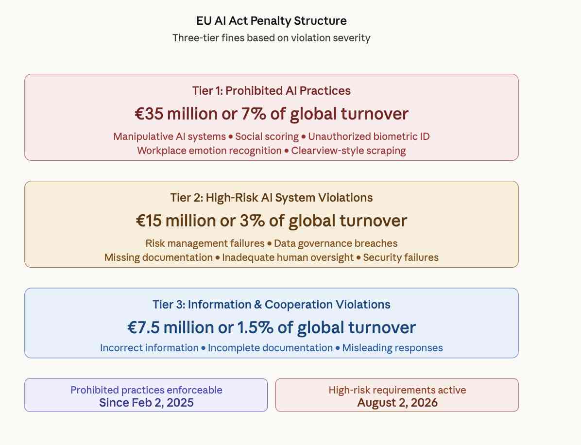 EU AI Penalty