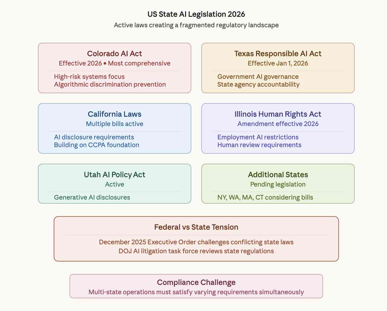 US State-Level AI Legislation