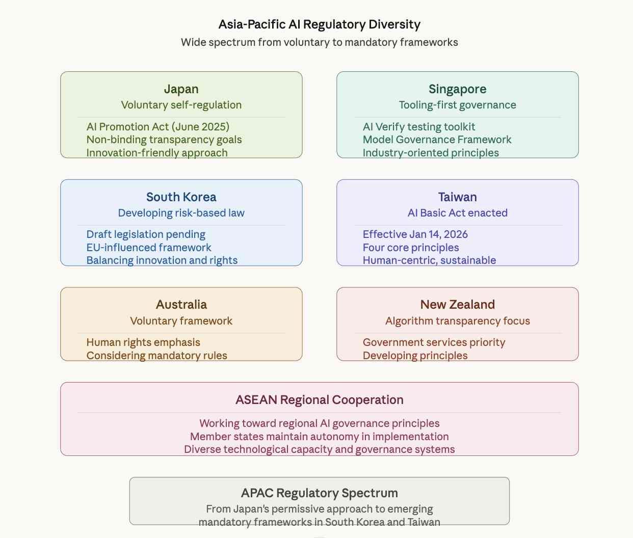 Asia Specific AI Regulations