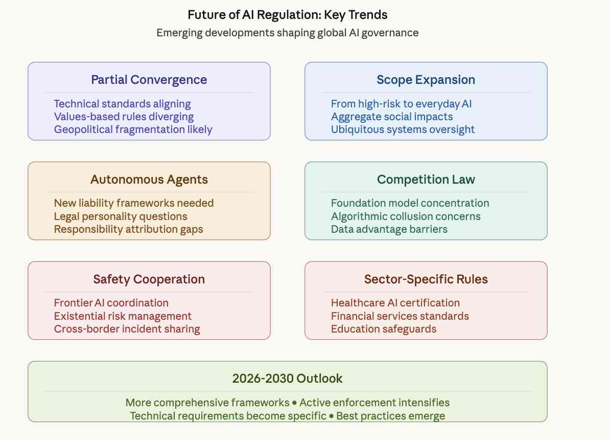Future of AI Regulations