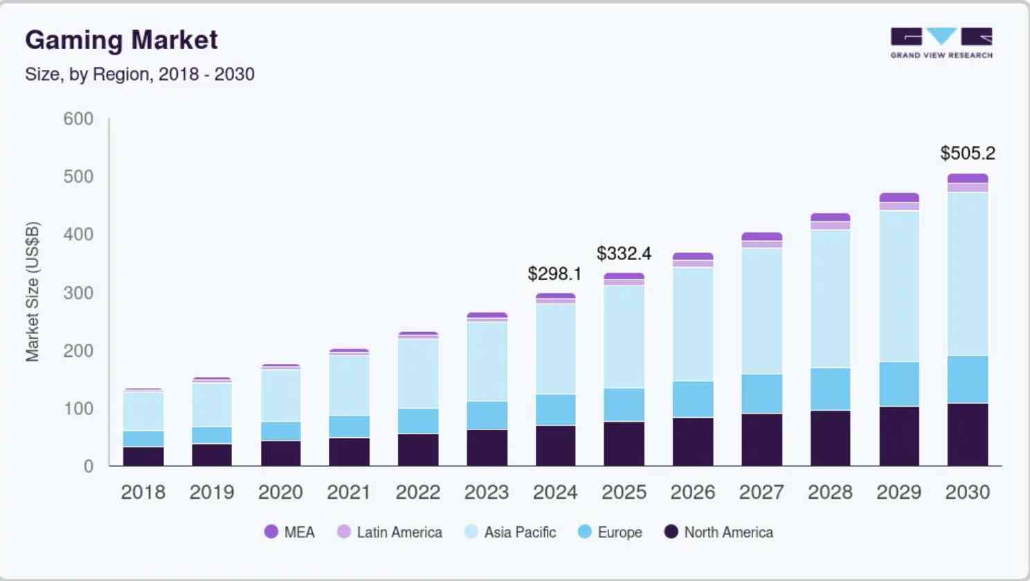 Gaming Market
