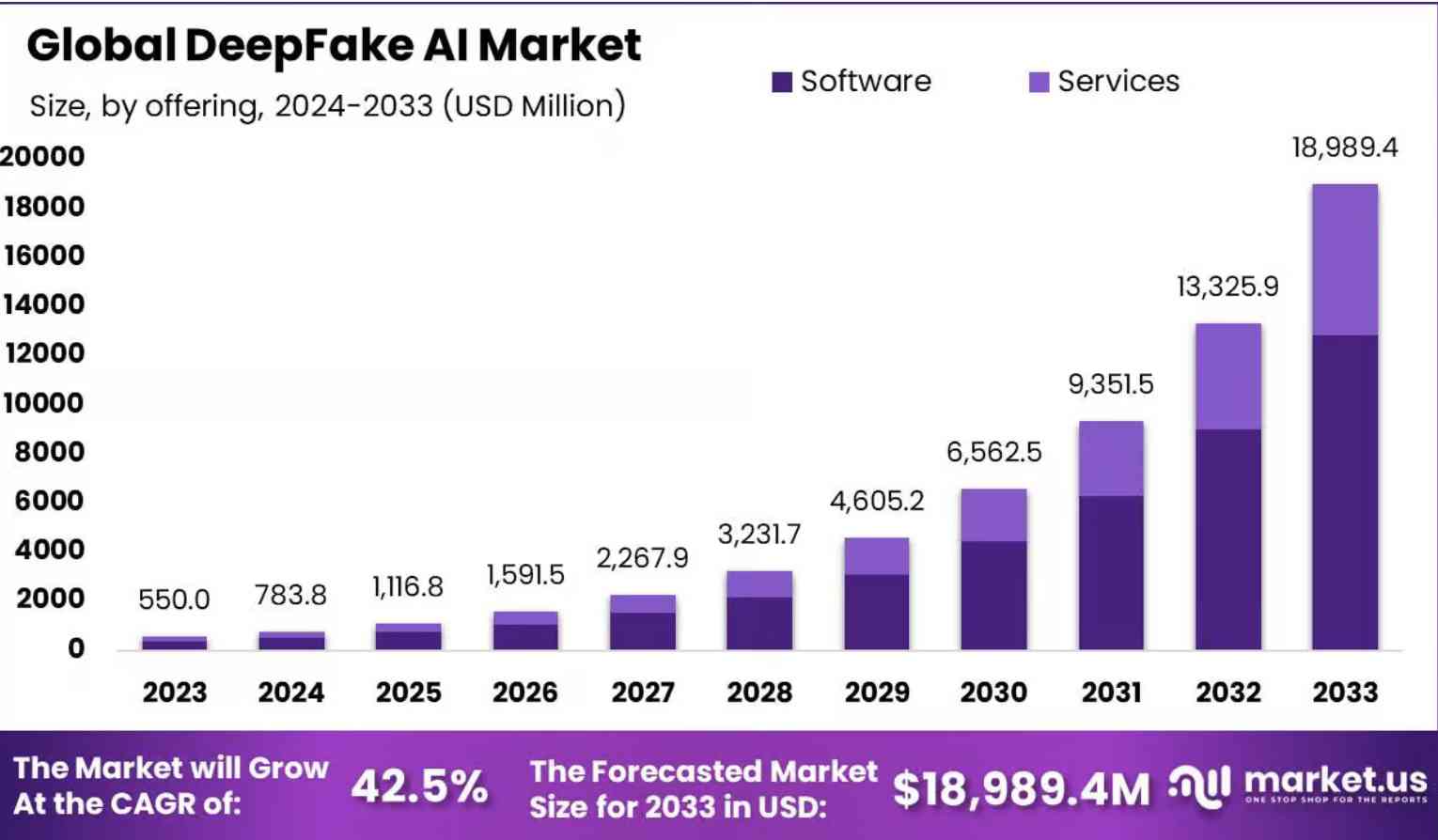 DeepFake AI Market Size